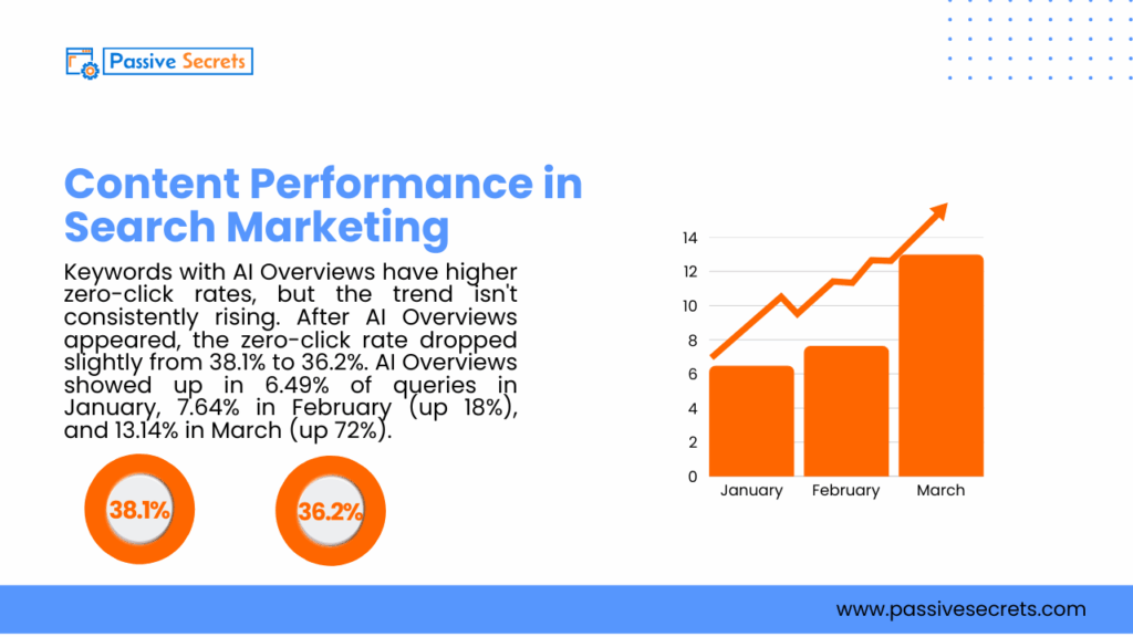 70 Useful Organic Vs Paid Search Statistics To Know In 2026 Content Performance in Search Marketing