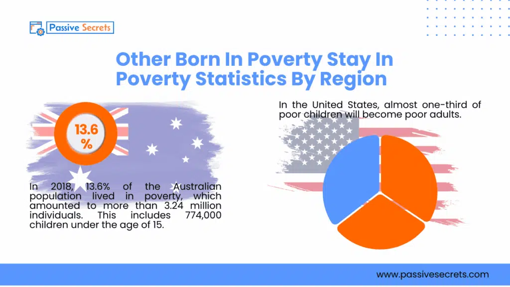 Intriguing Born Into Poverty Stay In Poverty Statistics Other Born In Poverty Stay In Poverty Statistics By Region