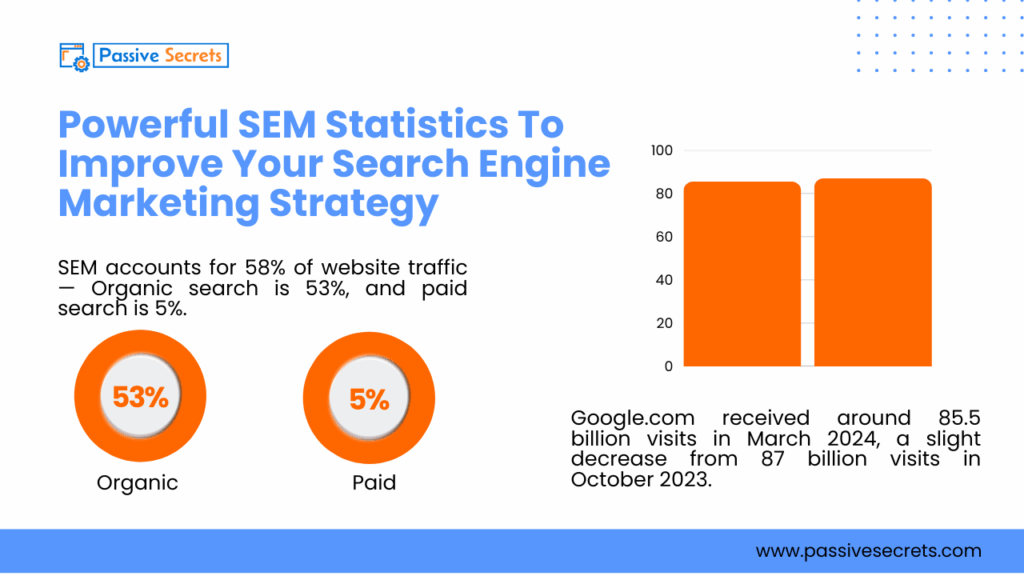 70 Useful Organic Vs Paid Search Statistics To Know In 2026 Powerful SEM Statistics To Improve Your Search Engine Marketing Strategy