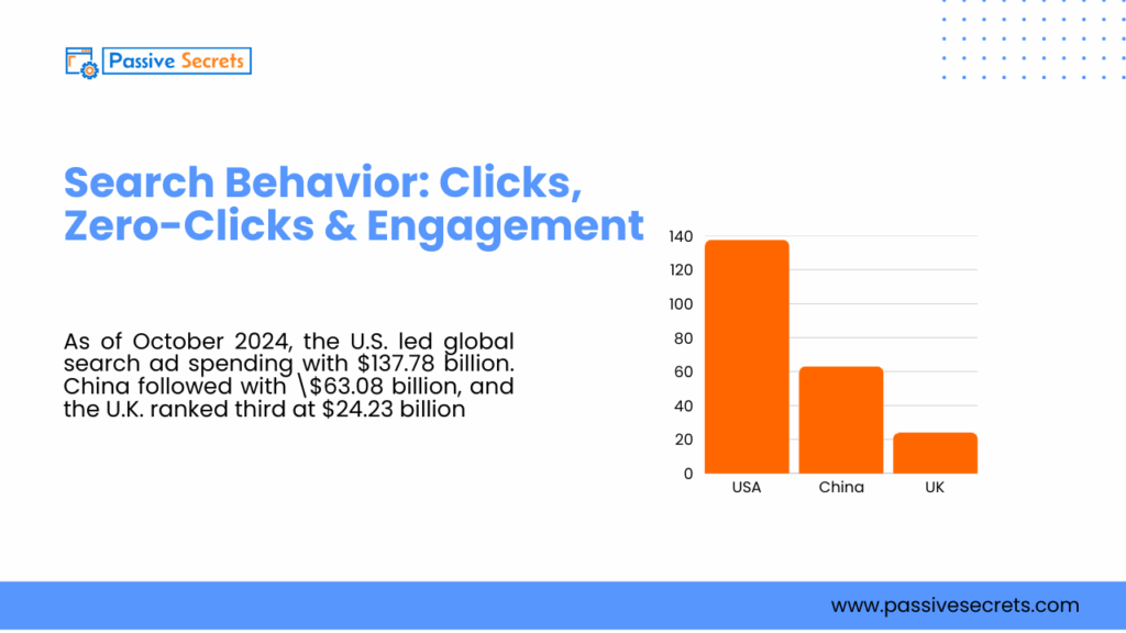 70 Useful Organic Vs Paid Search Statistics To Know In 2026 Search Behavior_ Clicks, Zero-Clicks & Engagement
