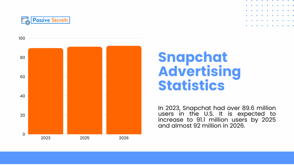 130+ Engaging Social Media Advertising Statistics You Mustn't Miss Snapchat Advertising Statistics