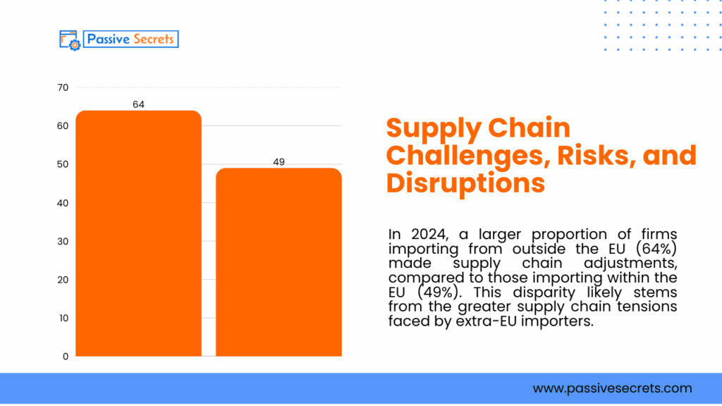 Interesting Supply Chain Statistics, Facts and Trends for Managers in 2025 Supply Chain Challenges, Risks, and Disruptions