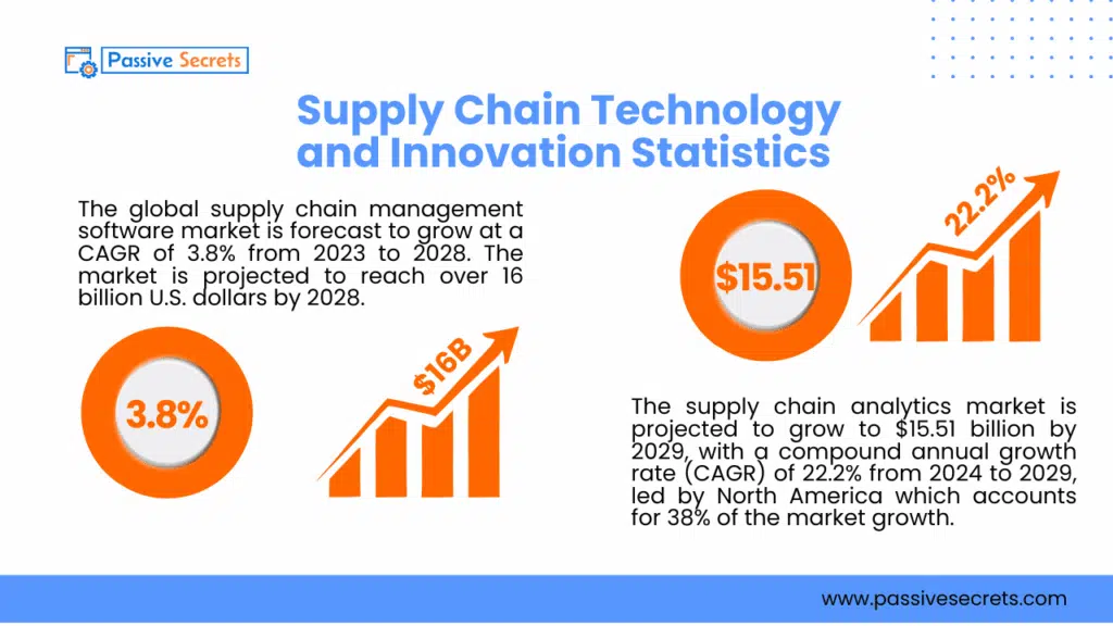 100+ Interesting Supply Chain Statistics & NEW Trends (2025)