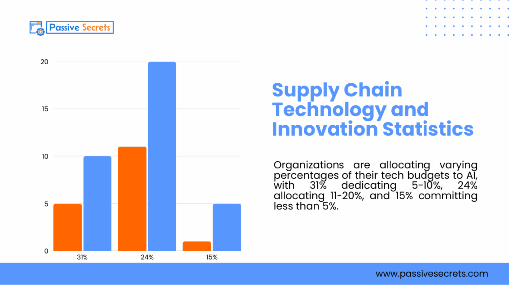 Interesting Supply Chain Statistics, Facts and Trends for Managers in 2025 Supply Chain Technology and Innovation Statistics (2)