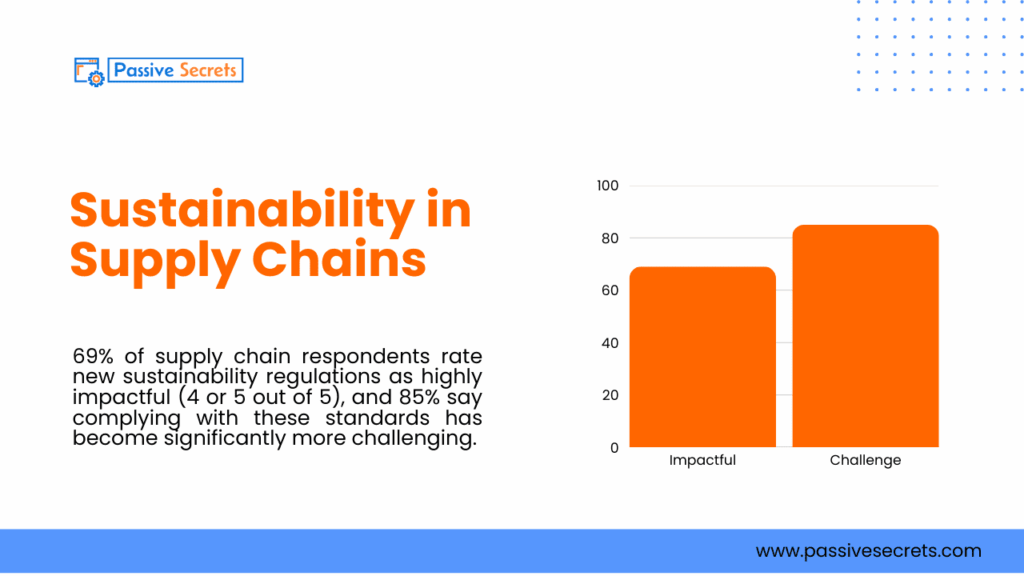Interesting Supply Chain Statistics, Facts and Trends for Managers in 2025 Sustainability in Supply Chains