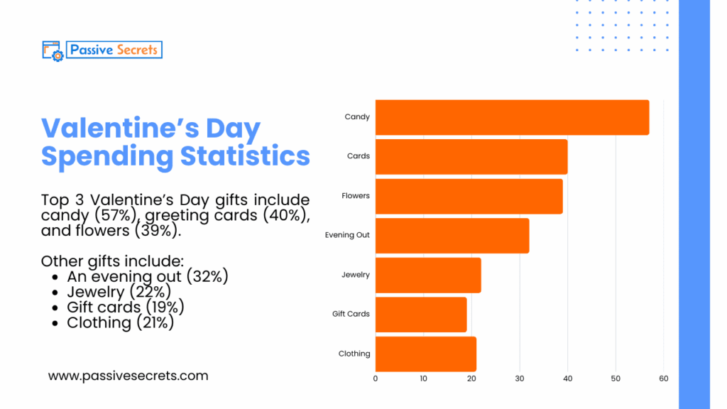 170 Insightful Holiday Spending Statistics You Should Know (NEW Update) Valentine’s Day holiday Spending Statistics