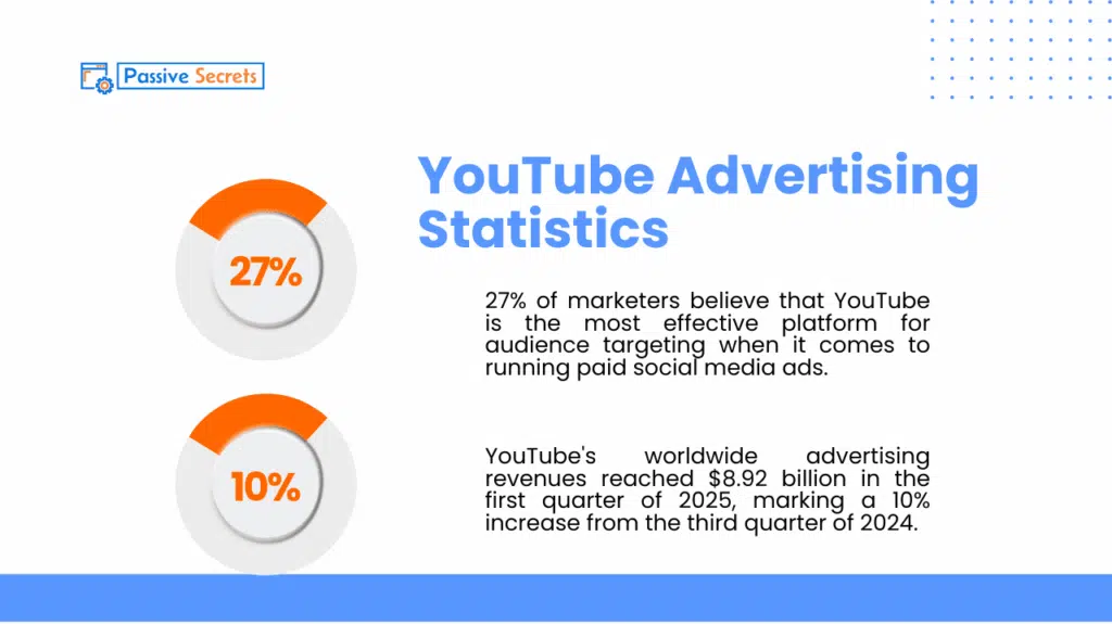130+ Engaging Social Media Advertising Statistics You Mustn't Miss YouTube Advertising Statistics