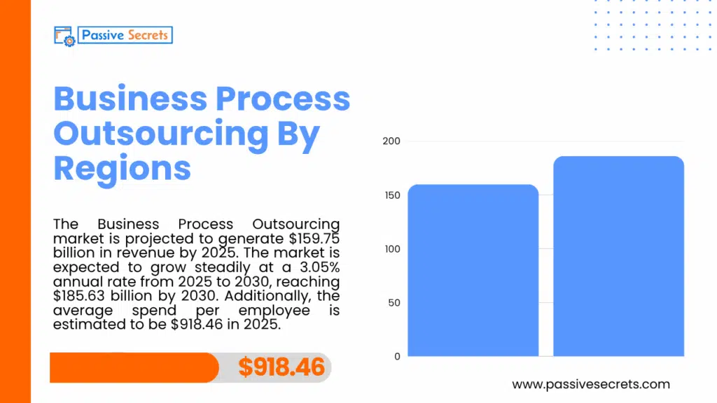 80+ Top Business Process Outsourcing Statistics (Market Size, ROI, Adoption, Data & Industry Trends) Business Process Outsourcing By Regions - Business Process Outsourcing Statistics