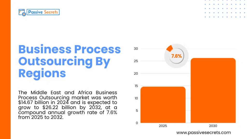 80+ Top Business Process Outsourcing Statistics (Market Size, ROI, Adoption, Data & Industry Trends) Business Process Outsourcing By Regions - Business Process Outsourcing Statistics