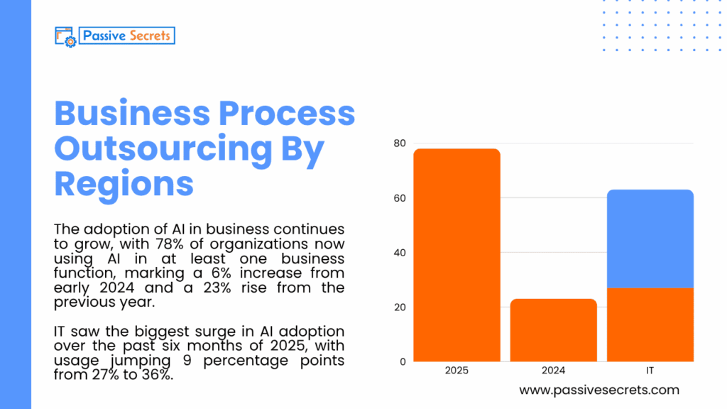 80+ Top Business Process Outsourcing Statistics (Market Size, ROI, Adoption, Data & Industry Trends) Business Process Outsourcing By Regions - Business Process Outsourcing Statistics