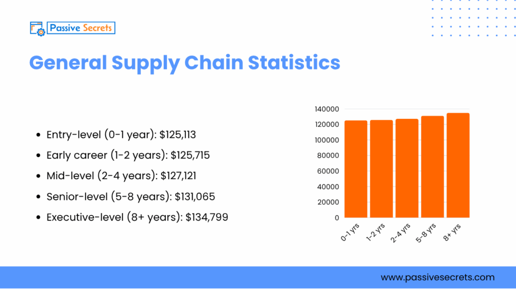 100+ Interesting Supply Chain Statistics & NEW Trends (2025)