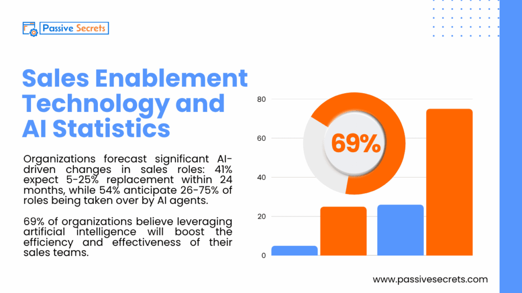 Sales Enablement Statistics: The Data You Need to Drive Sales Growth Sales Enablement Technology and AI Statistics