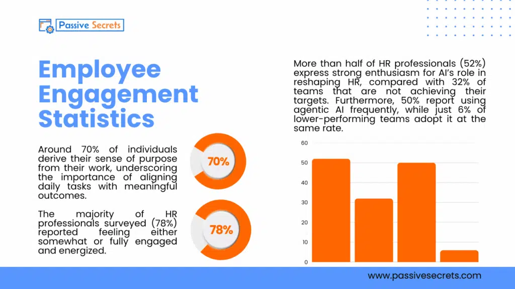 110+ Talent Management Statistics You Can’t Ignore: Market Growth, Engagement, and Upskilling Trends Talent Management Statistics - Employee Engagement