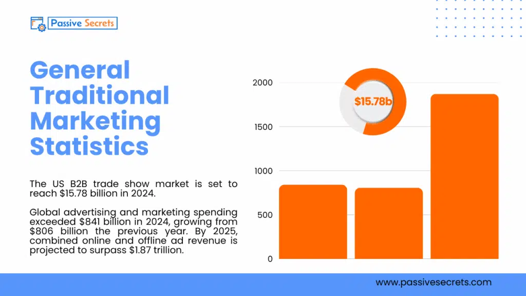 Traditional Advertising Statistics 2026: Is Old-School Marketing Making a Comeback? General Traditional Marketing Statistics