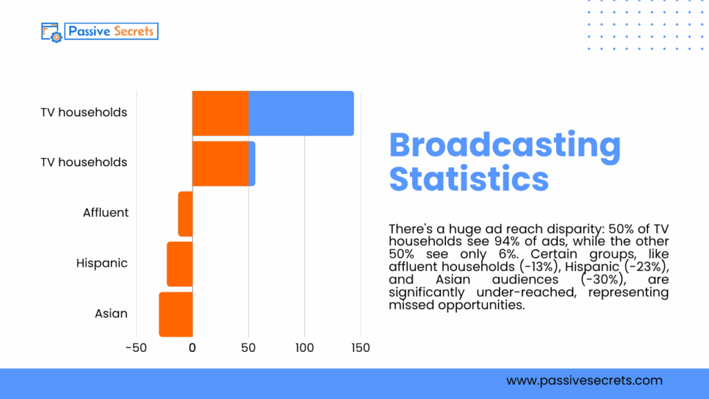 Traditional Advertising Statistics 2026: Is Old-School Marketing Making a Comeback? Broadcasting Statistics