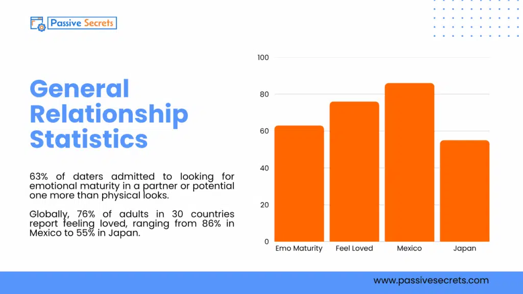 60+ Relationship Statistics That Reveal How Love, Dating, and Marriage Are Changing in 2026 60+ Relationship Statistics