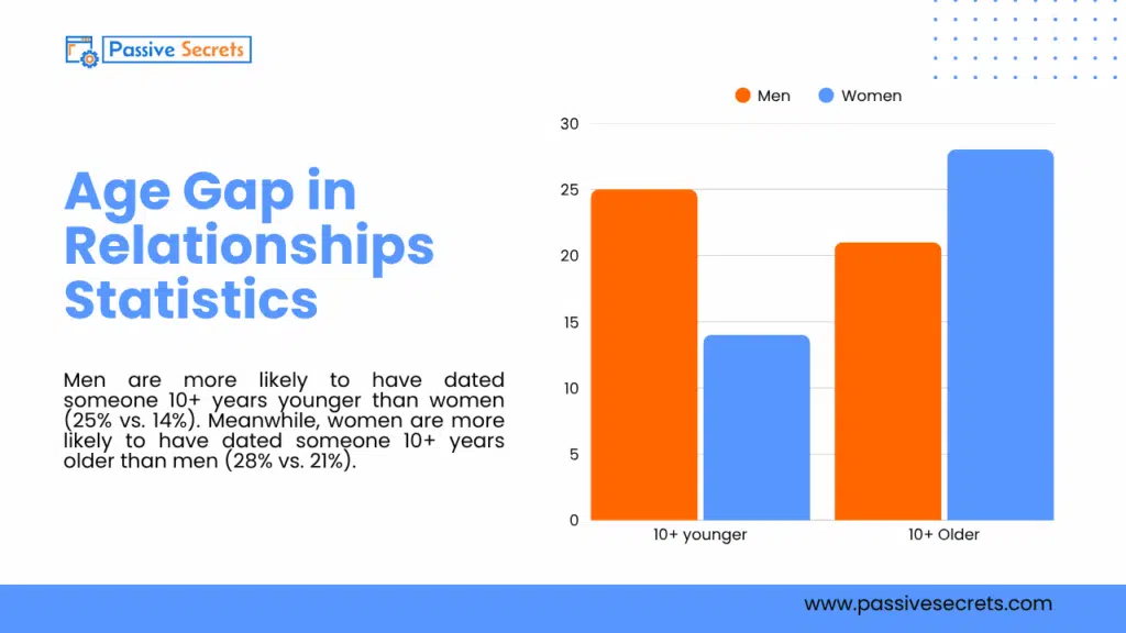60+ Relationship Statistics That Reveal How Love, Dating, and Marriage Are Changing in 2026 60+ Relationship Statistics