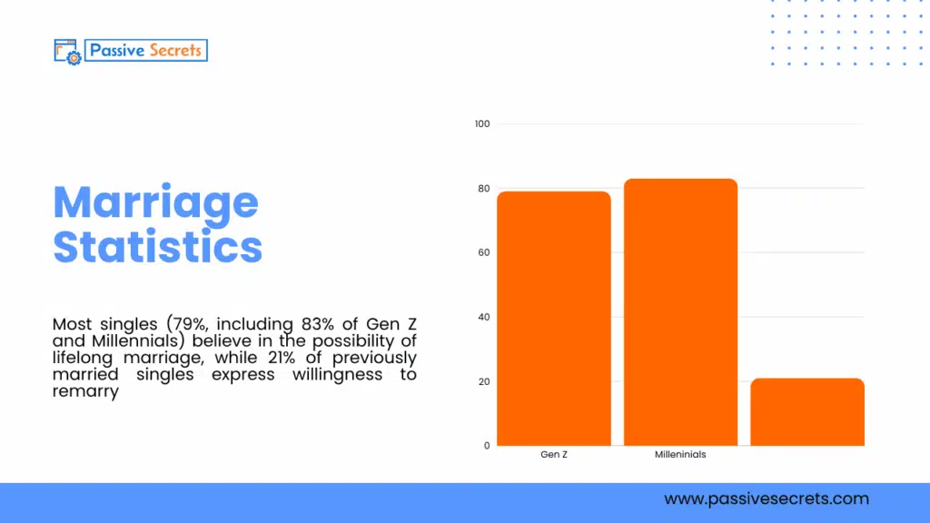 60+ Relationship Statistics That Reveal How Love, Dating, and Marriage Are Changing in 2026 60+ Relationship Statistics