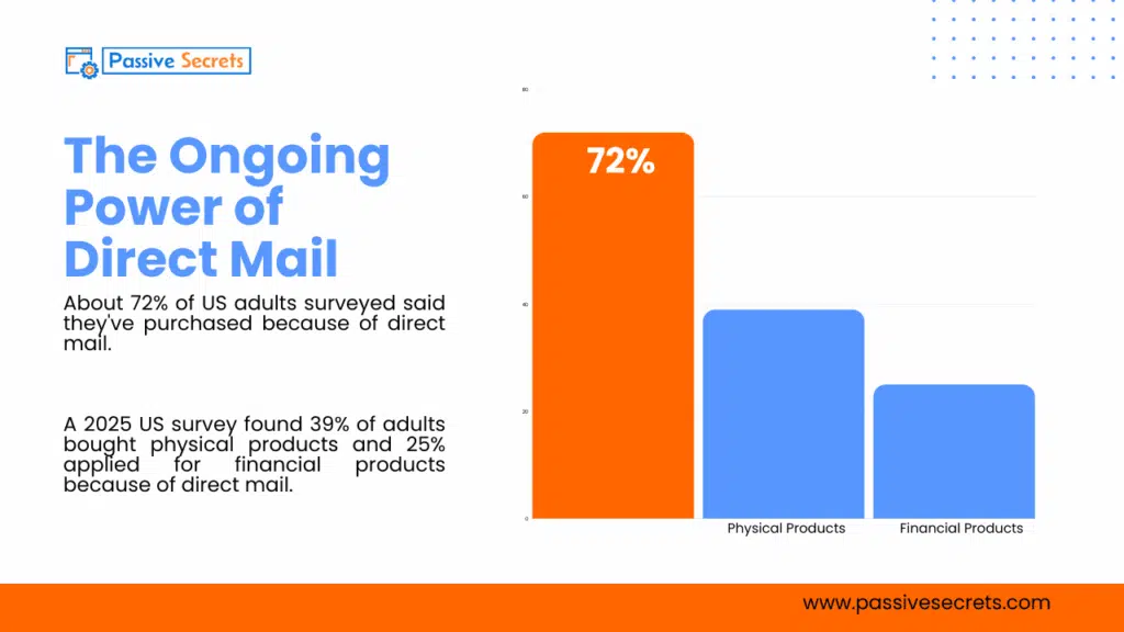Direct Mail Is Far From Dead in 2026: 70 Statistics That Will Change How You See Marketing Statistics on The Ongoing Power of Direct Mail
