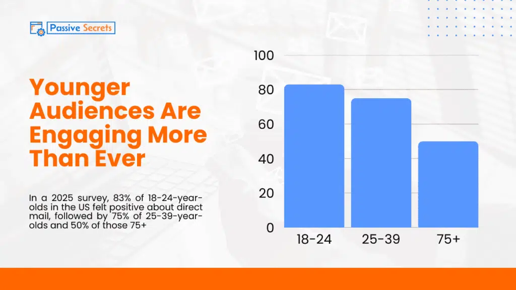 Direct Mail Is Far From Dead in 2026: 70 Statistics That Will Change How You See Marketing Direct Mail Statistics