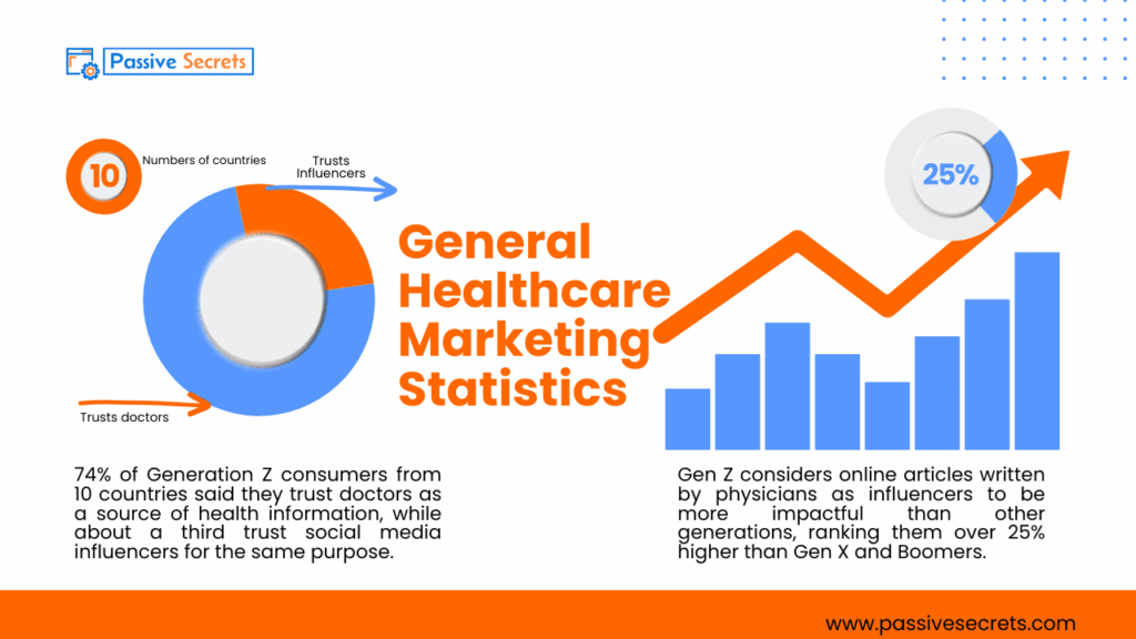 Healthcare Marketing Statistics 2026: Surprising Trends, Spending Shifts & Data You Need to See general Healthcare Marketing Statistics