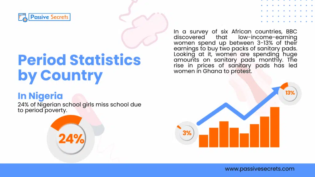 Period Poverty by the Numbers: Shocking Global Statistics You Need to See in 2026 Period Poverty Statistics by Country - Nigeria