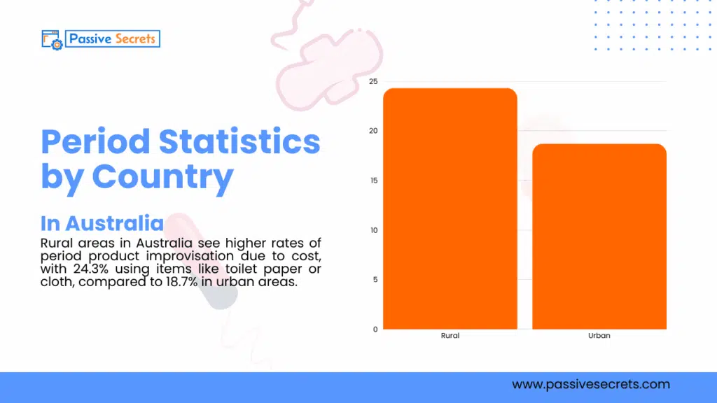 Period Poverty by the Numbers: Shocking Global Statistics You Need to See in 2026 Period Poverty Statistics by Country - Australia