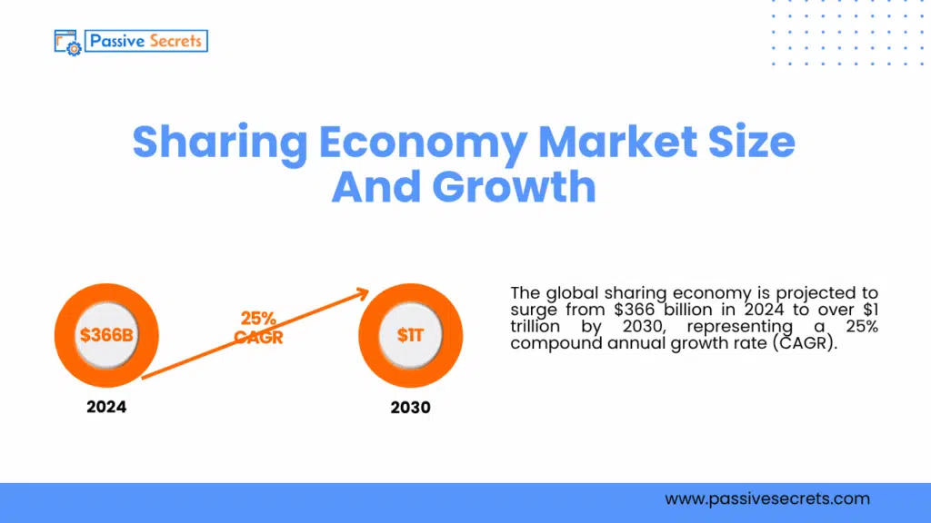 The $1 Trillion Industry: Sharing Economy Stats That Prove It’s Just Getting Started Sharing Economy Market Size And Growth