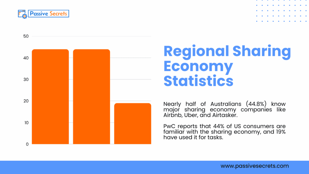 The $1 Trillion Industry: Sharing Economy Stats That Prove It’s Just Getting Started Regional Sharing Economy Statistics