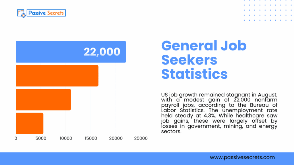The State of Job Seekers in 2026: 100+ Statistics & Facts You Can’t Ignore General Job Seekers Statistics