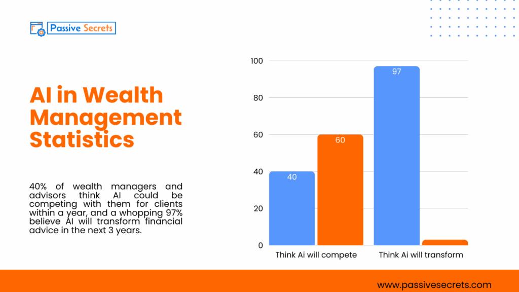 The Most Important Wealth Management Statistics You Can’t Afford to Ignore in 2026 AI in Wealth Management Statistics