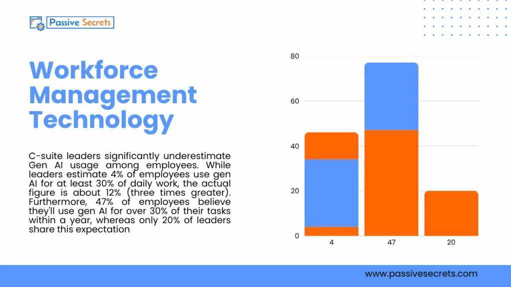 Workforce Management Statistics 2026: Trends, Data, and Insights Every Leader Needs to Know Workforce Management Technology Statistics and Trends