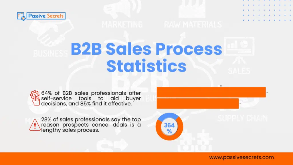 B2B Sales Statistics 2026: 64 Game-Changing Trends Shaping the Future of Business Sales B2B Sales Process Statistics 2026