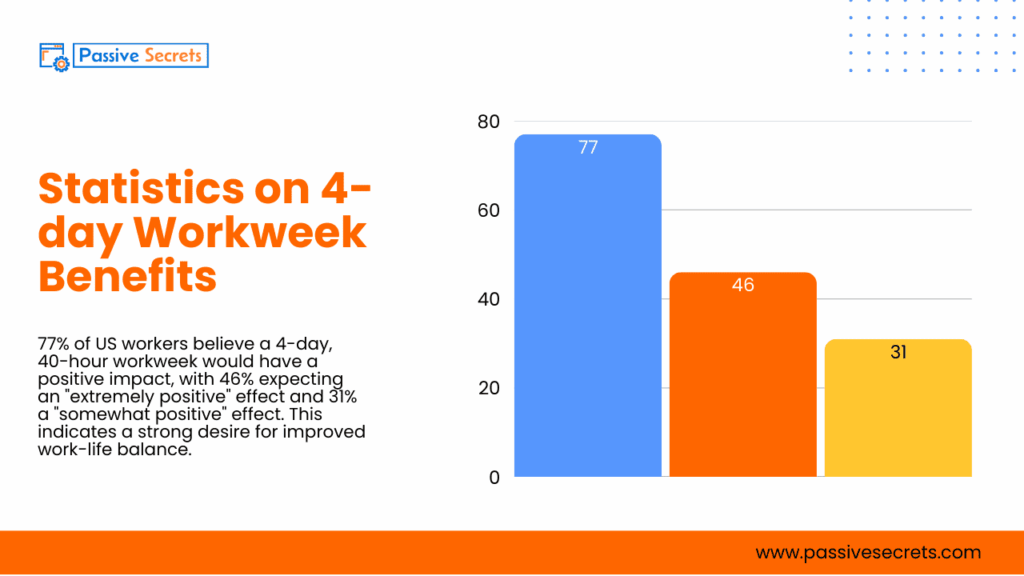4-Day Work Week Statistics: How Fewer Days Boost Productivity 4-day Work Week Statistics
