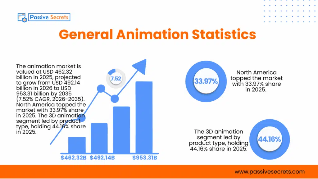 100+ Animation Statistics: The Ultimate Guide To The Industry's Trends and Insights Animation Statistics