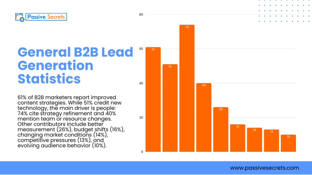 90+ Vital B2B Lead Generation Statistics, Facts, Benchmarks, Trends, And Conversion Rates B2B Lead Generation Statistics