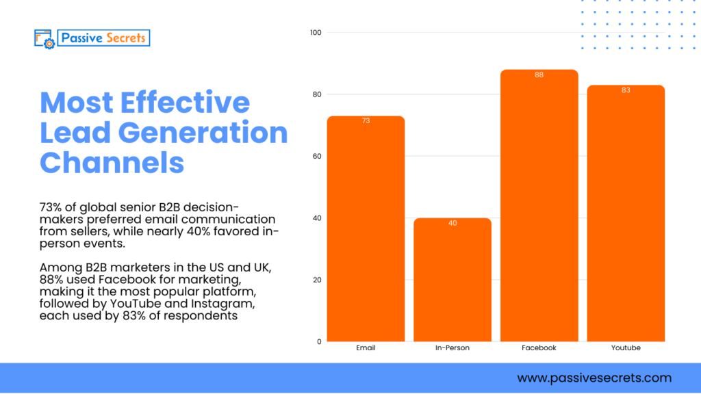 90+ Vital B2B Lead Generation Statistics, Facts, Benchmarks, Trends, And Conversion Rates B2B Lead Generation Statistics