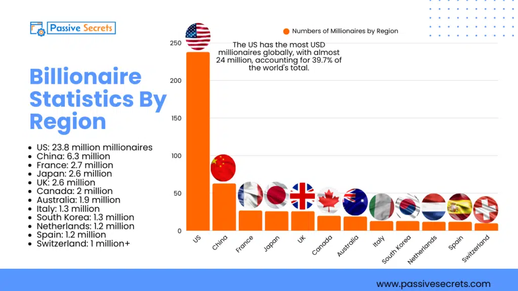 Billionaire Statistics 2026: The New World Map of Extreme Wealth Billionaire Statistics 2026 - Billionaire Statistics By Region