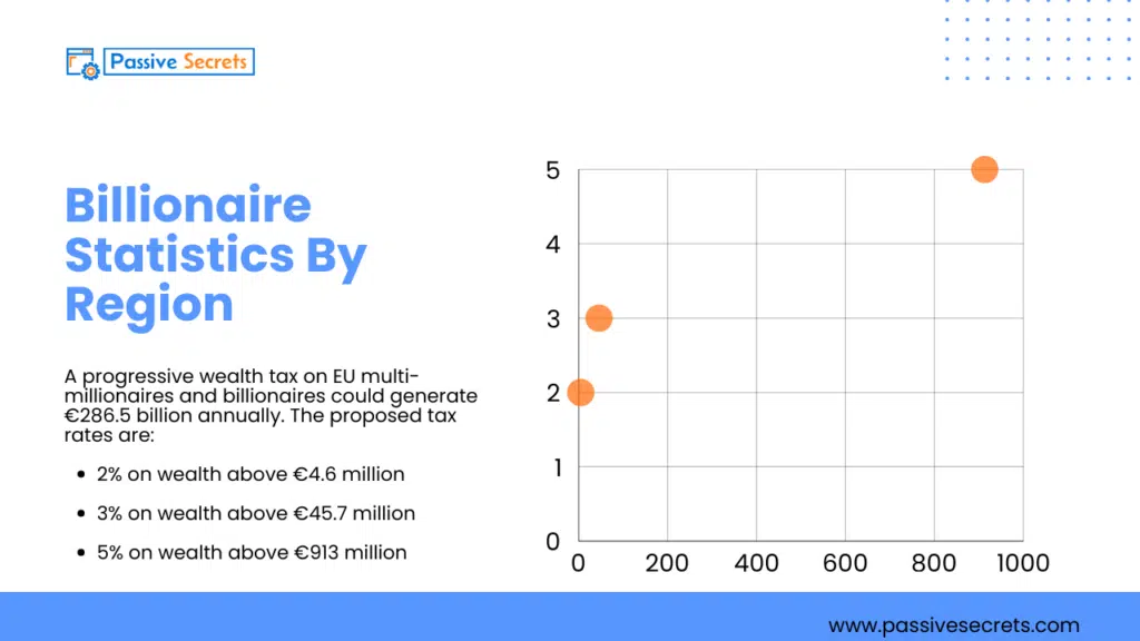 Billionaire Statistics 2026: The New World Map of Extreme Wealth Billionaire Statistics 2026 - Billionaire Statistics By Region