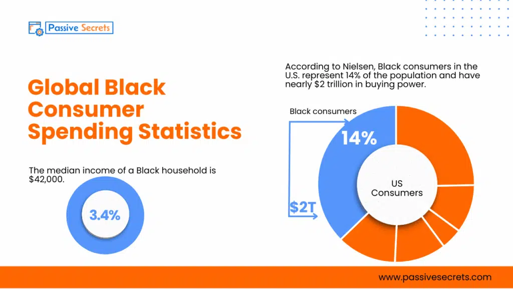 Black Consumer Spending Statistics 2026: $2.1 Trillion Buying Power Brands Can’t Ignore Black Consumer Spending Statistics