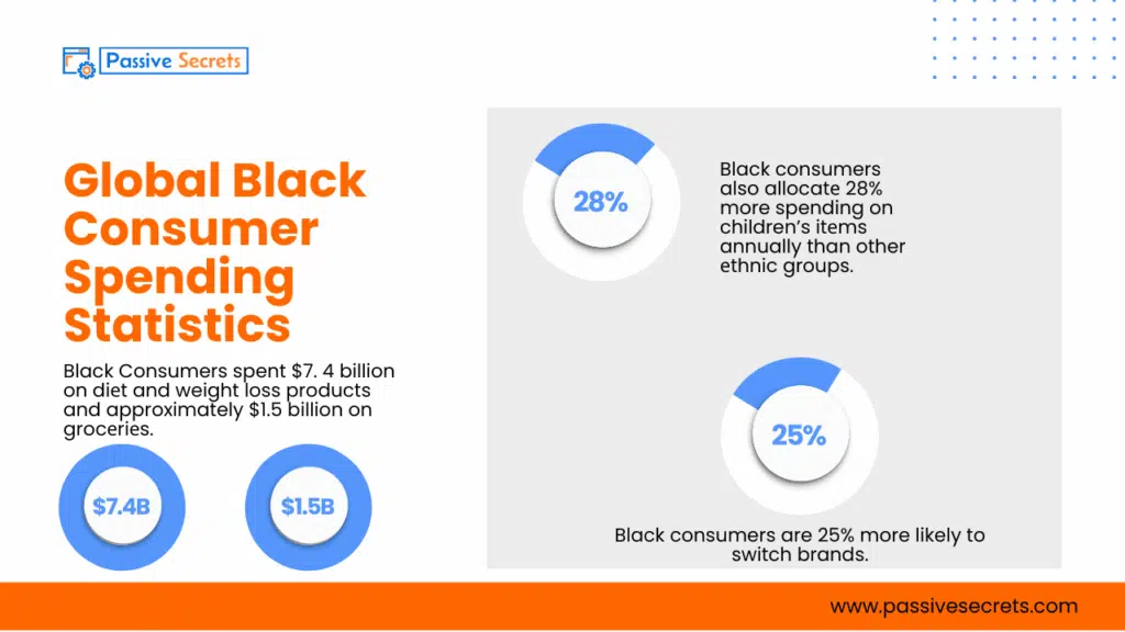 Black Consumer Spending Statistics 2026: $2.1 Trillion Buying Power Brands Can’t Ignore Black Consumer Spending Statistics
