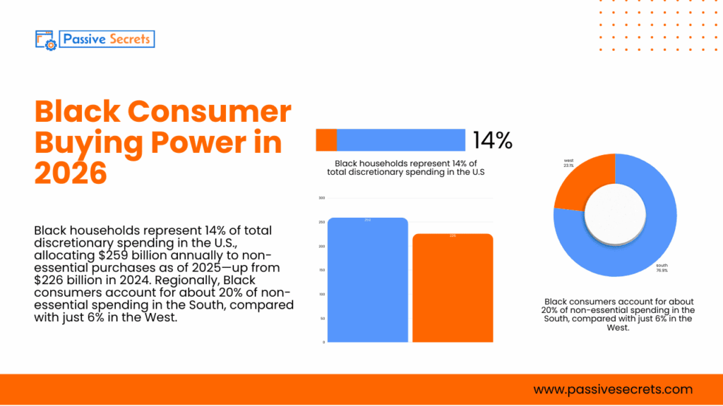 Black Consumer Spending Statistics 2026: $2.1 Trillion Buying Power Brands Can’t Ignore Black Consumer Spending Statistics (2)