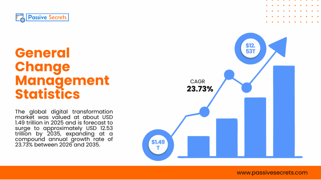 The State of Change Management in 2026: 62 Statistics on Failure, Fatigue, and Leadership Gaps Change Management Statistics