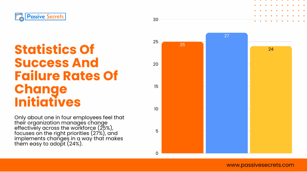 The State of Change Management in 2026: 62 Statistics on Failure, Fatigue, and Leadership Gaps Change Management Statistics