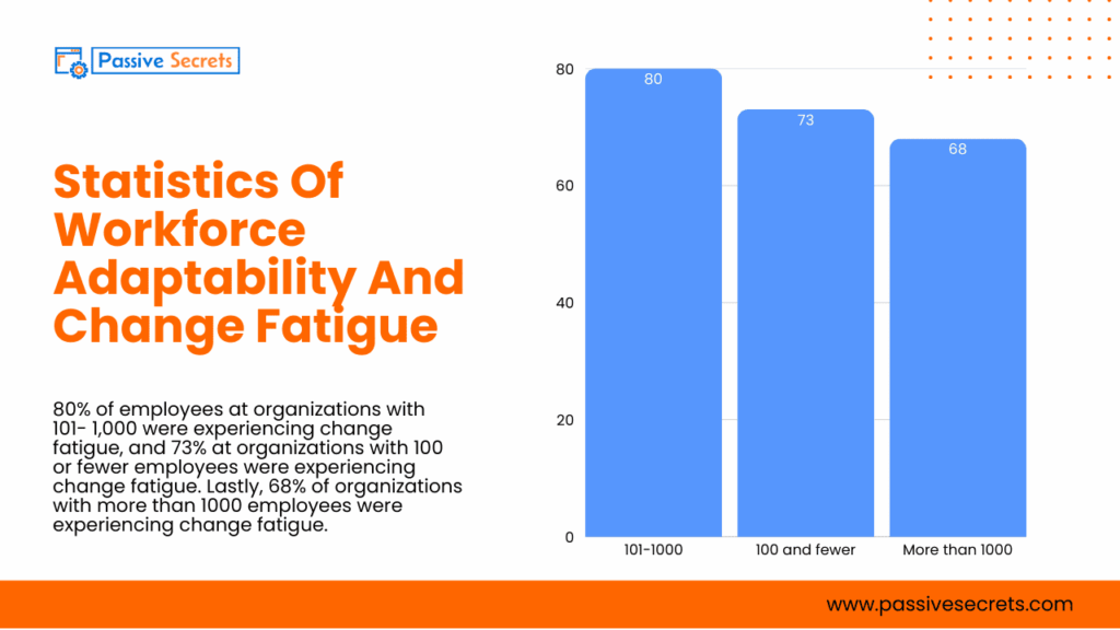 The State of Change Management in 2026: 62 Statistics on Failure, Fatigue, and Leadership Gaps Change Management Statistics