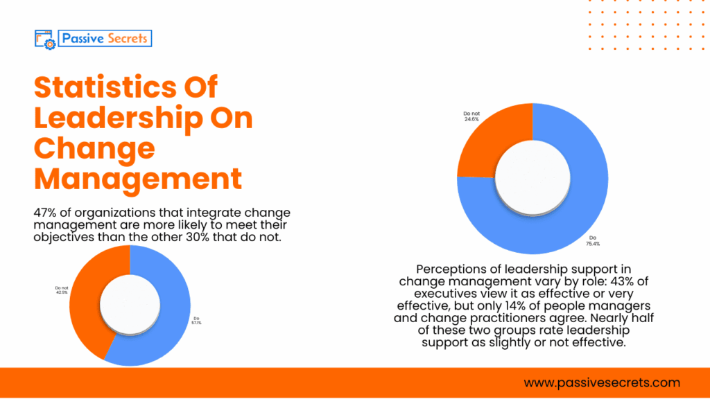 The State of Change Management in 2026: 62 Statistics on Failure, Fatigue, and Leadership Gaps Change Management Statistics