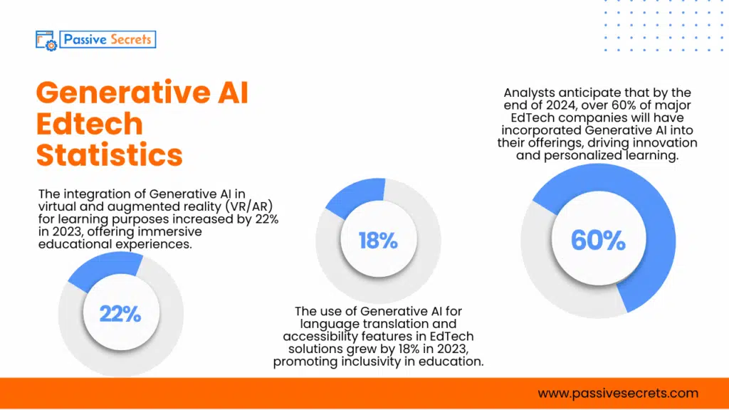 45 EdTech Statistics That Prove the Future of Education Has Already Arrived Generative AI Edtech Statistics