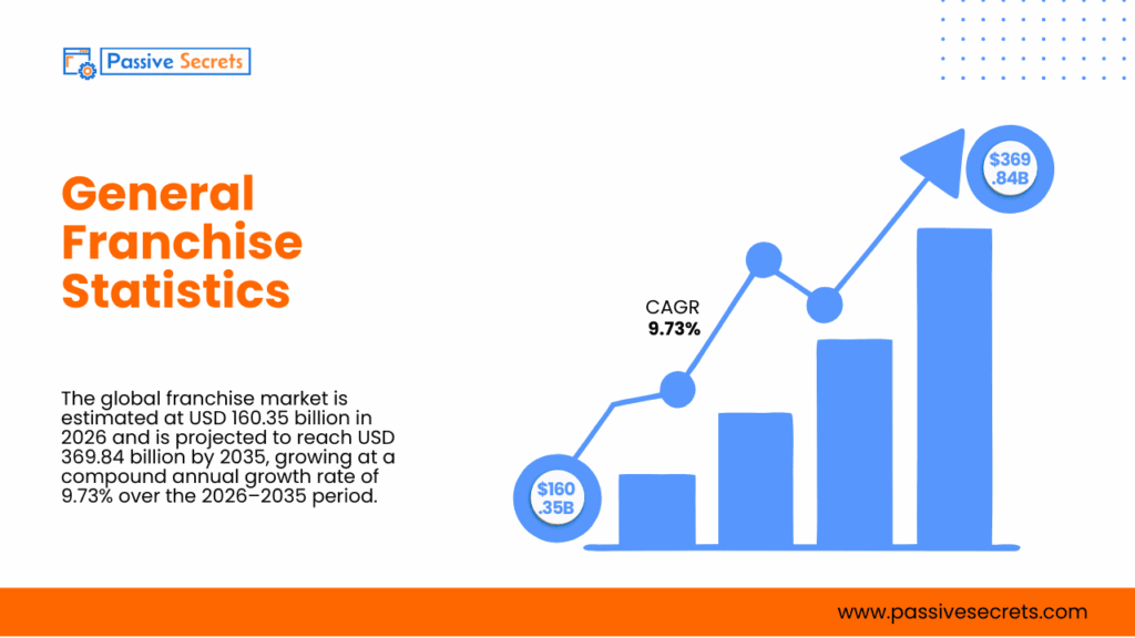 The 2026 Franchise Outlook: 77+ Stats That Reveal the Next Big Move in Business Franchise Statistics