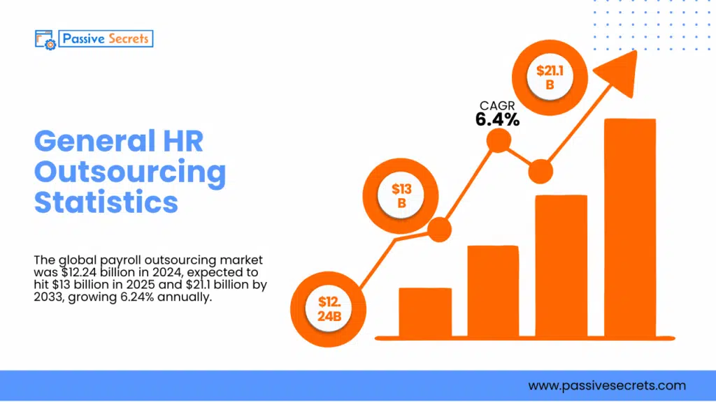 Top HR Outsourcing Statistics and Trends Every Business Must Know in 2026 General HR Outsourcing Statistics