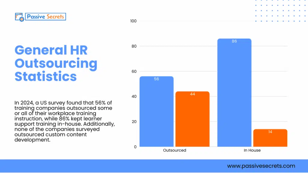 Top HR Outsourcing Statistics and Trends Every Business Must Know in 2026 HR Outsourcing Statistics